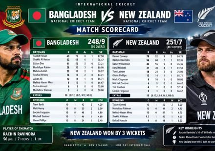 Bangladesh National Cricket Team vs New Zealand National Cricket Team Match Scorecard