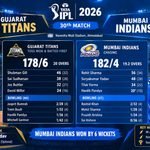 Gujarat Titans vs Mumbai Indians IPL 2026 30th Match – Scorecard