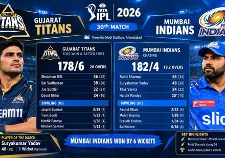 Gujarat Titans vs Mumbai Indians IPL 2026 30th Match – Scorecard