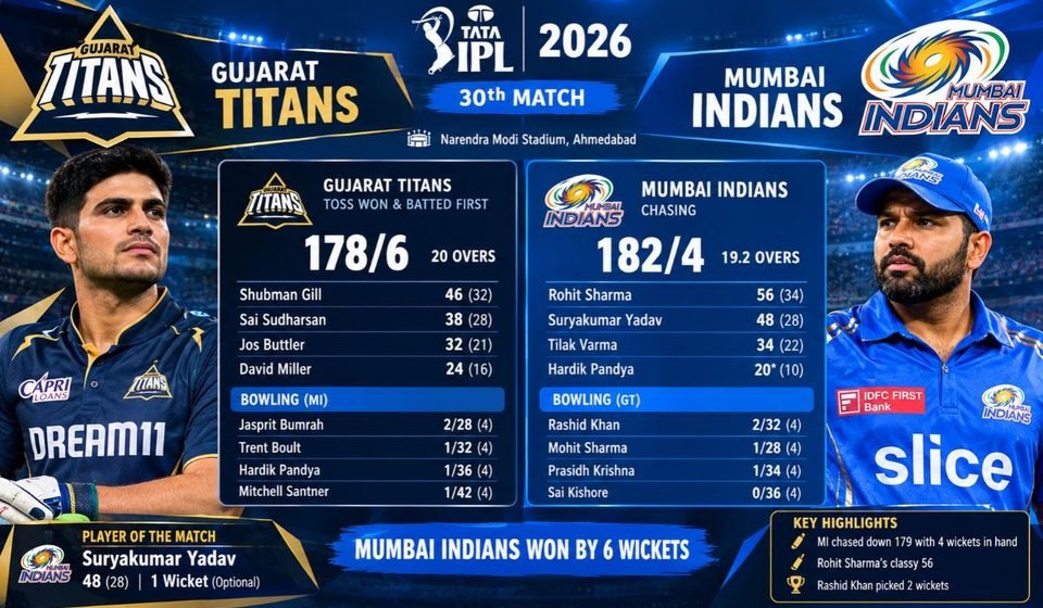 Gujarat Titans vs Mumbai Indians IPL 2026 30th Match – Scorecard