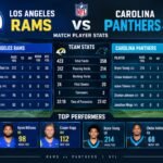 Los Angeles Rams vs Carolina Panthers Match Player Stats