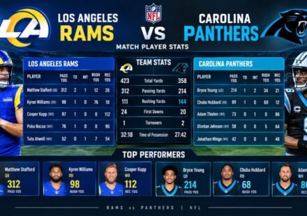 Los Angeles Rams vs Carolina Panthers Match Player Stats