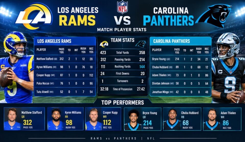 Los Angeles Rams vs Carolina Panthers Match Player Stats