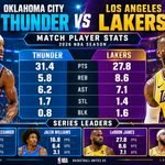 Oklahoma City Thunder vs Lakers Match Player Stats