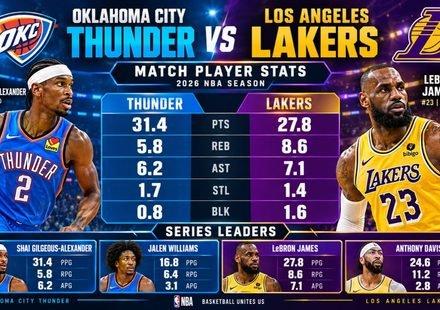 Oklahoma City Thunder vs Lakers Match Player Stats