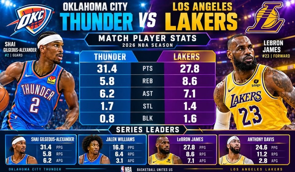 Oklahoma City Thunder vs Lakers Match Player Stats